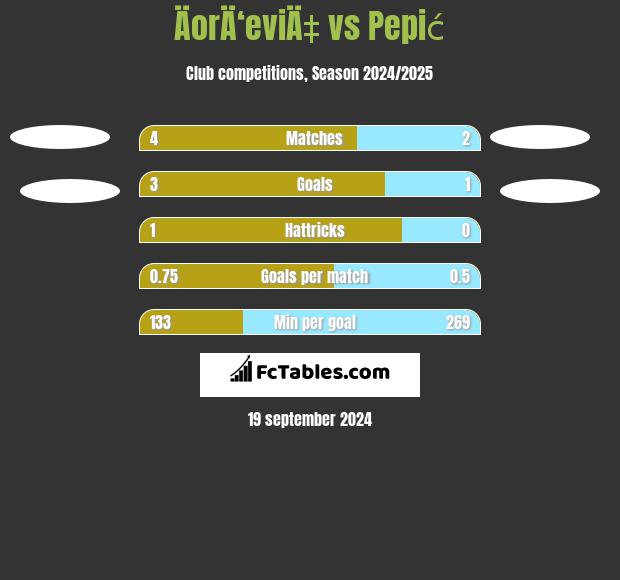 ÄorÄ‘eviÄ‡ vs Pepić h2h player stats