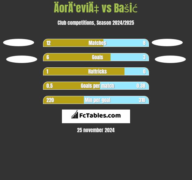 ÄorÄ‘eviÄ‡ vs Bašić h2h player stats