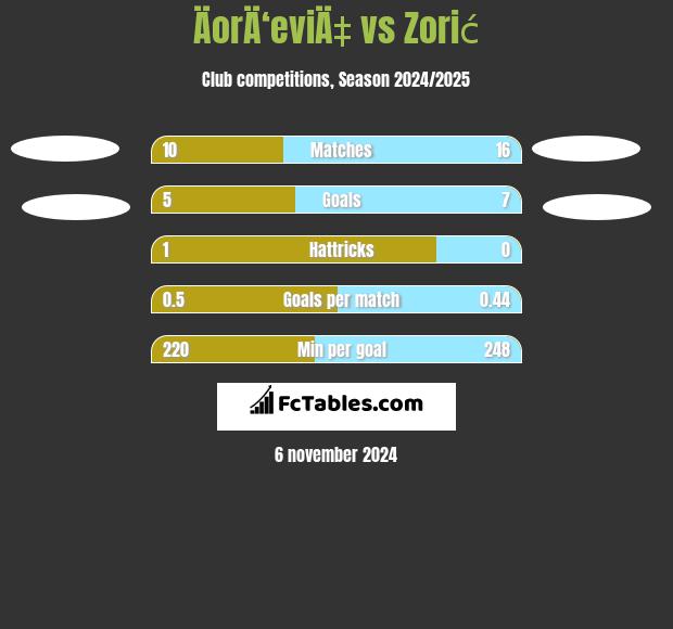 ÄorÄ‘eviÄ‡ vs Zorić h2h player stats