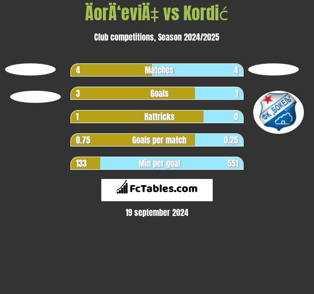 ÄorÄ‘eviÄ‡ vs Kordić h2h player stats