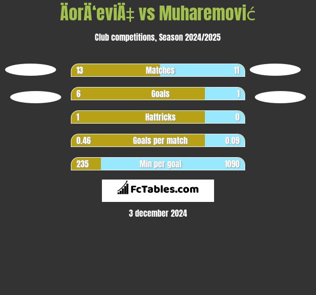 ÄorÄ‘eviÄ‡ vs Muharemović h2h player stats