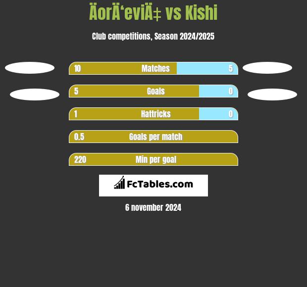 ÄorÄ‘eviÄ‡ vs Kishi h2h player stats