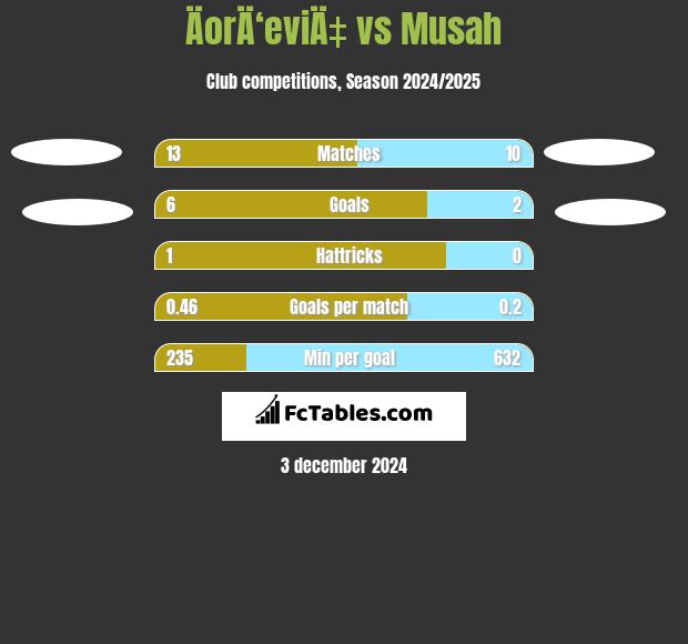 ÄorÄ‘eviÄ‡ vs Musah h2h player stats