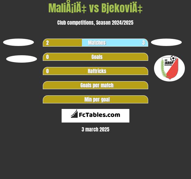 MaliÅ¡iÄ‡ vs BjekoviÄ‡ h2h player stats