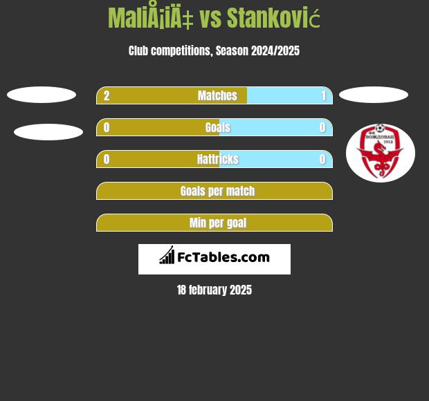 MaliÅ¡iÄ‡ vs Stanković h2h player stats