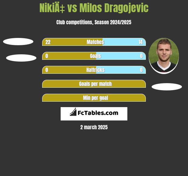 NikiÄ‡ vs Milos Dragojević h2h player stats