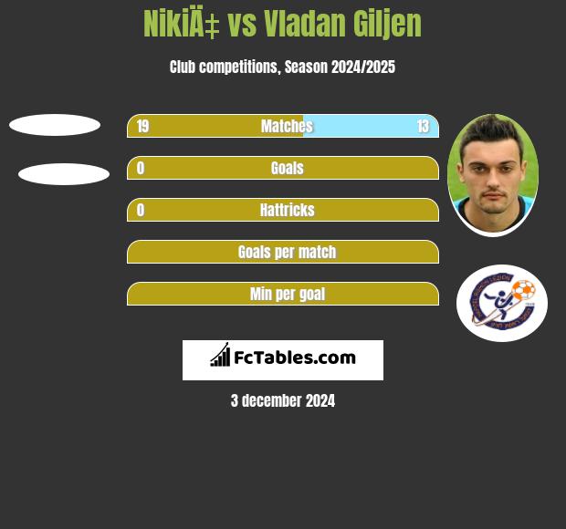 NikiÄ‡ vs Vladan Giljen h2h player stats