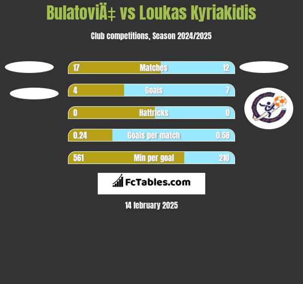 BulatoviÄ‡ vs Loukas Kyriakidis h2h player stats