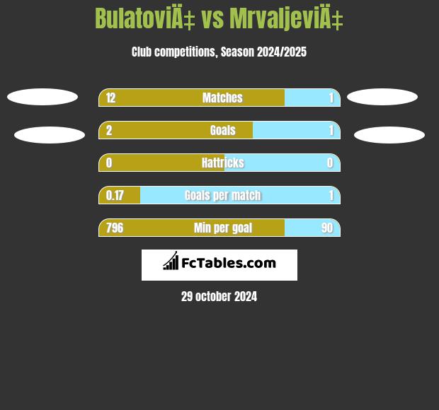 BulatoviÄ‡ vs MrvaljeviÄ‡ h2h player stats