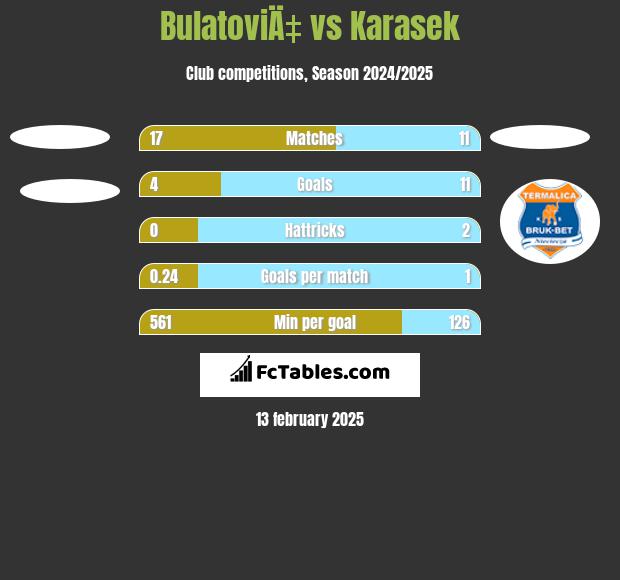 BulatoviÄ‡ vs Karasek h2h player stats