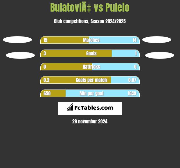 BulatoviÄ‡ vs Puleio h2h player stats