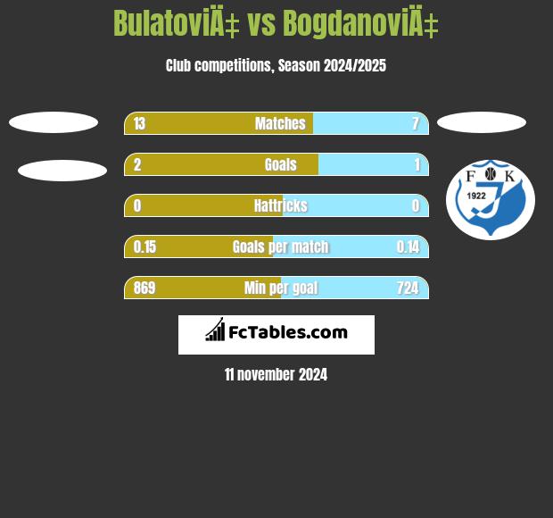 BulatoviÄ‡ vs BogdanoviÄ‡ h2h player stats