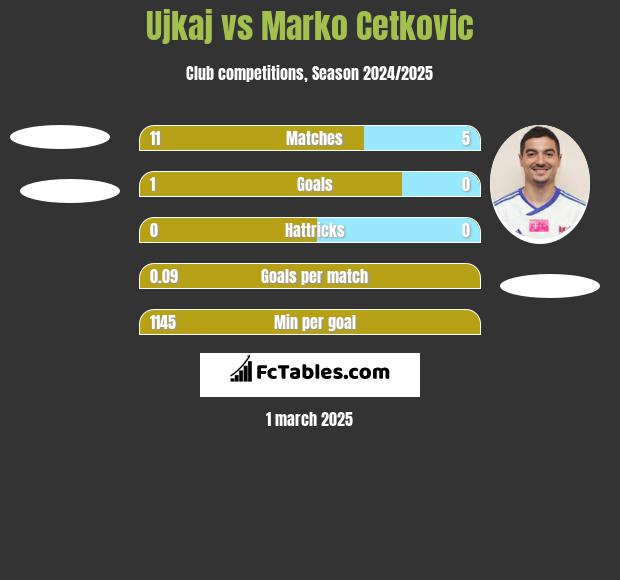 Ujkaj vs Marko Cetković h2h player stats