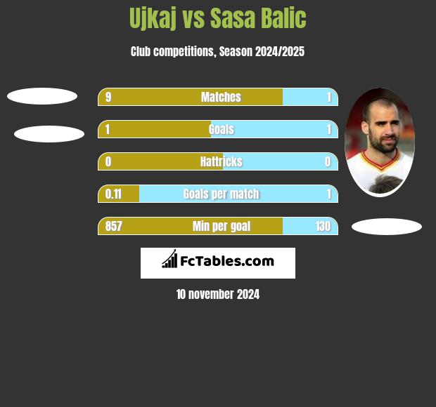 Ujkaj vs Sasa Balic h2h player stats