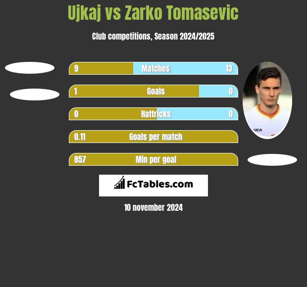 Ujkaj vs Zarko Tomasevic h2h player stats