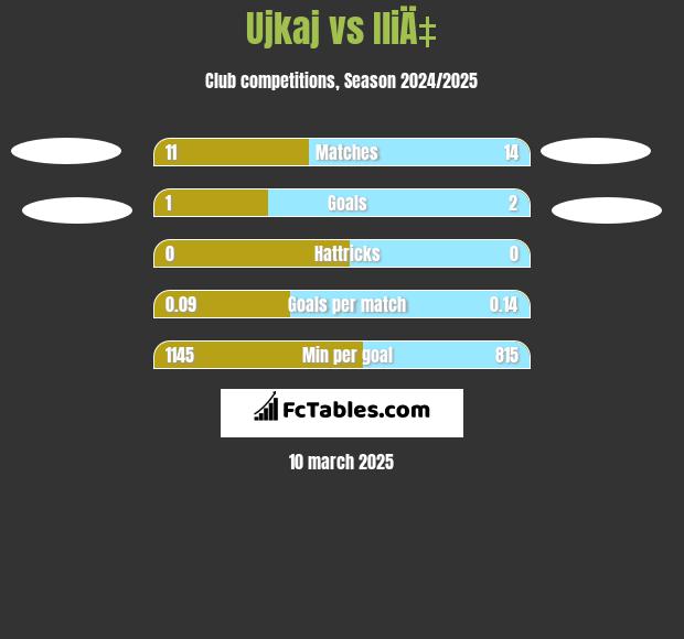 Ujkaj vs IliÄ‡ h2h player stats