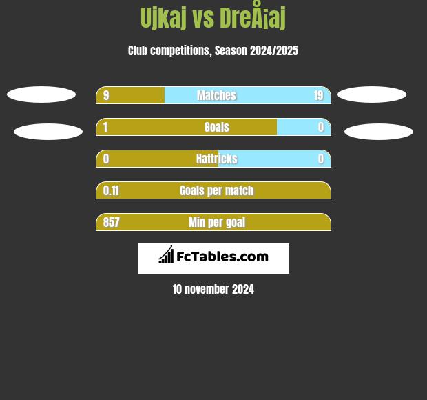 Ujkaj vs DreÅ¡aj h2h player stats