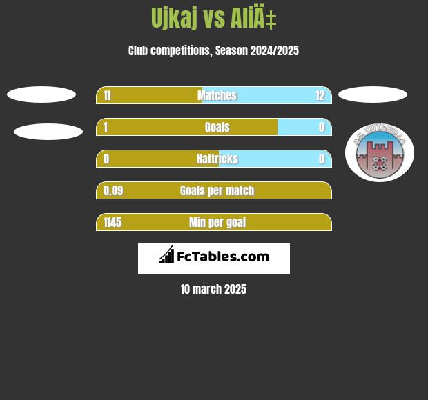 Ujkaj vs AliÄ‡ h2h player stats