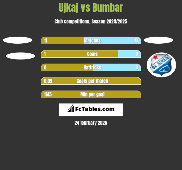 Ujkaj vs Bumbar h2h player stats