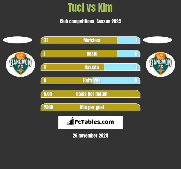 Tuci vs Kim h2h player stats