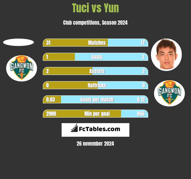 Tuci vs Yun h2h player stats