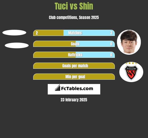 Tuci vs Shin h2h player stats