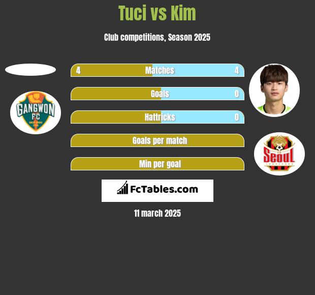 Tuci vs Kim h2h player stats