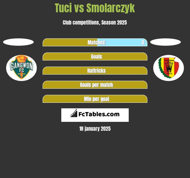 Tuci vs Smolarczyk h2h player stats