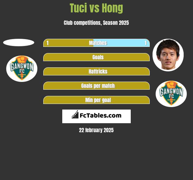 Tuci vs Hong h2h player stats