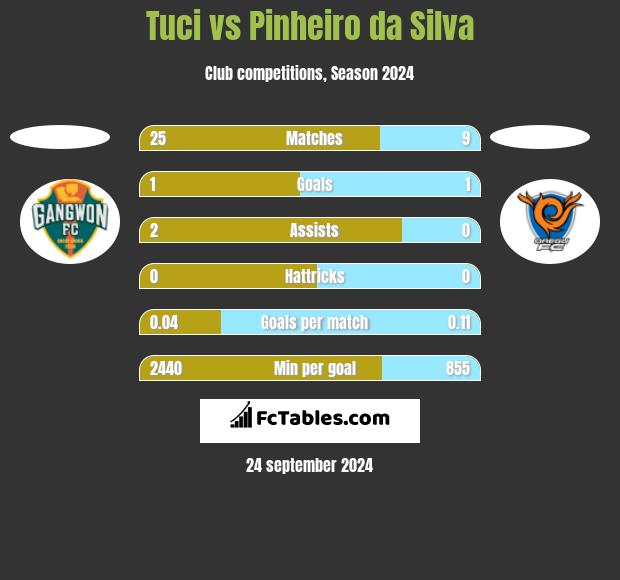 Tuci vs Pinheiro da Silva h2h player stats