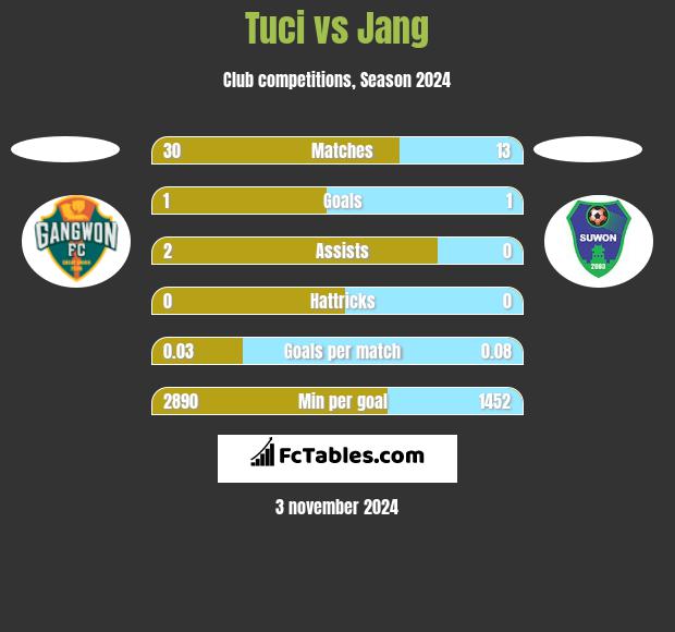 Tuci vs Jang h2h player stats