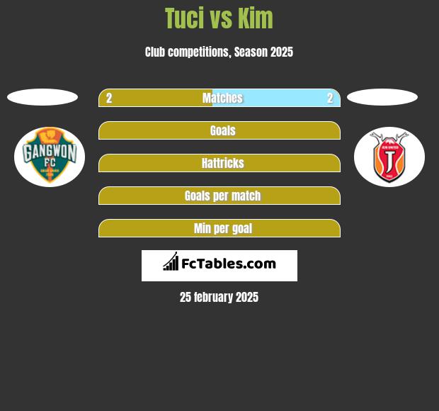 Tuci vs Kim h2h player stats