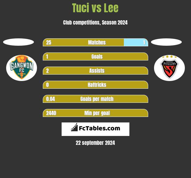 Tuci vs Lee h2h player stats