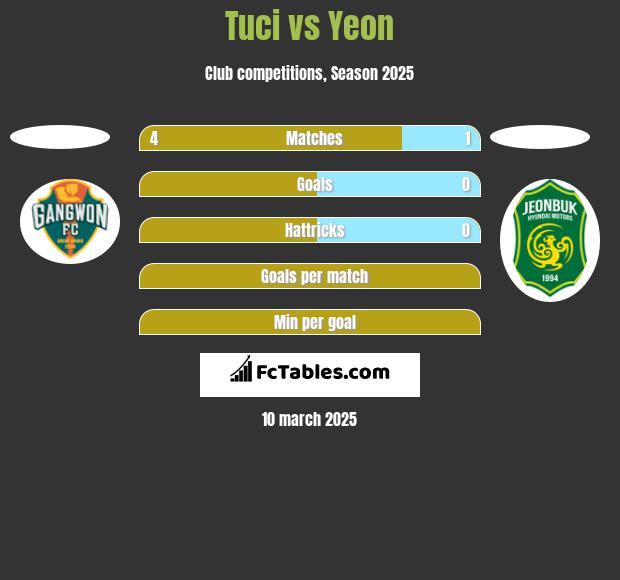 Tuci vs Yeon h2h player stats