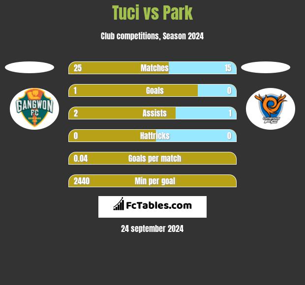 Tuci vs Park h2h player stats