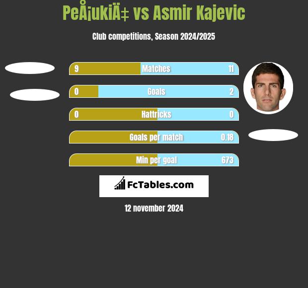 PeÅ¡ukiÄ‡ vs Asmir Kajevic h2h player stats