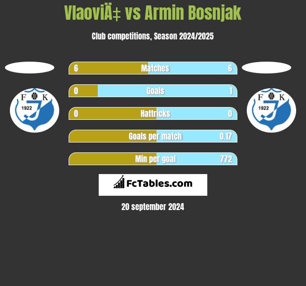 VlaoviÄ‡ vs Armin Bosnjak h2h player stats