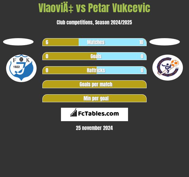 VlaoviÄ‡ vs Petar Vukcevic h2h player stats