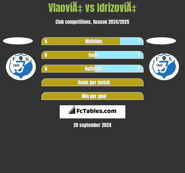 VlaoviÄ‡ vs IdrizoviÄ‡ h2h player stats