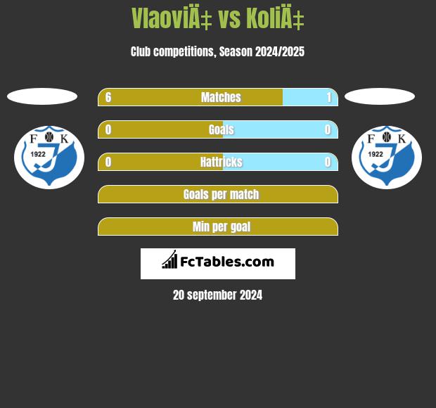 VlaoviÄ‡ vs KoliÄ‡ h2h player stats