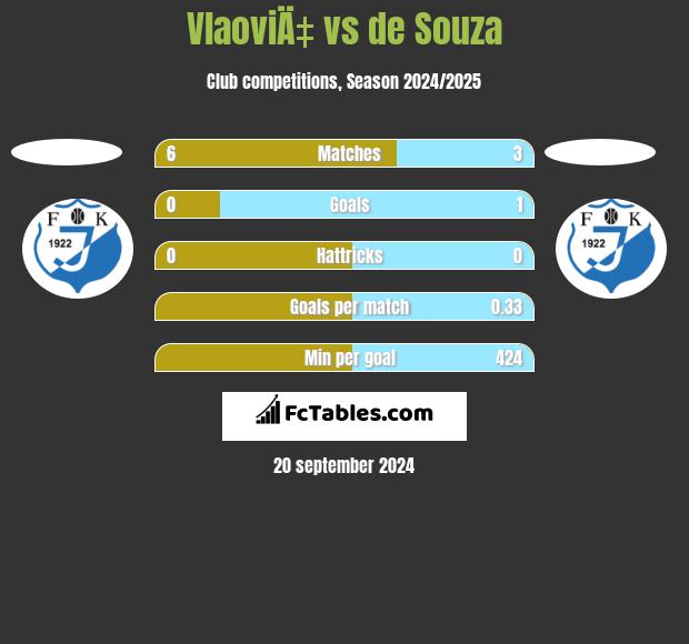 VlaoviÄ‡ vs de Souza h2h player stats