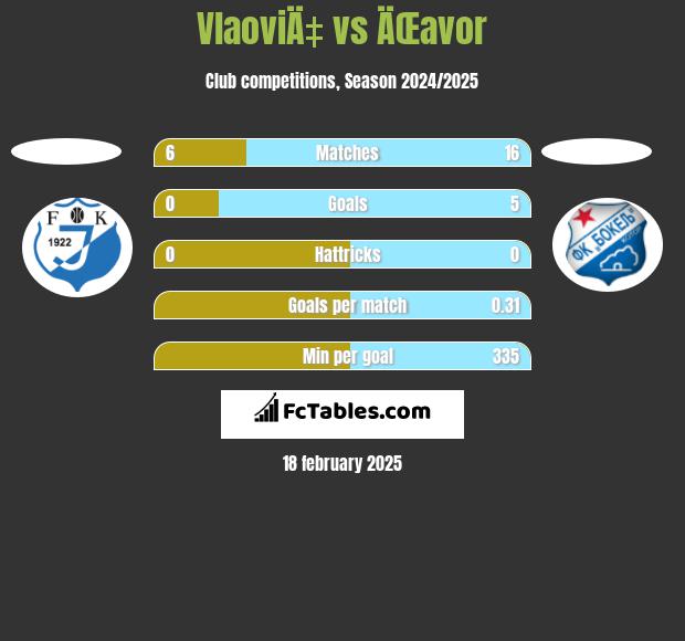 VlaoviÄ‡ vs ÄŒavor h2h player stats