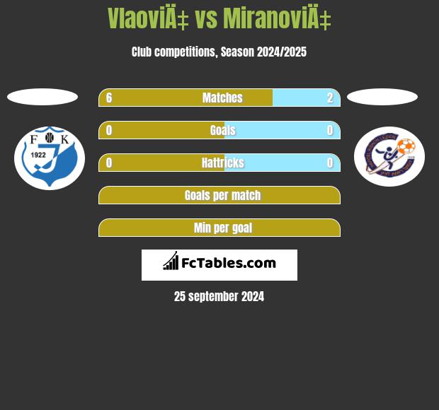 VlaoviÄ‡ vs MiranoviÄ‡ h2h player stats