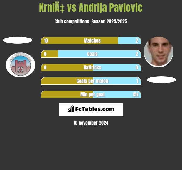 KrniÄ‡ vs Andrija Pavlovic h2h player stats