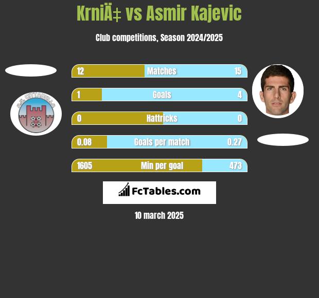 KrniÄ‡ vs Asmir Kajevic h2h player stats