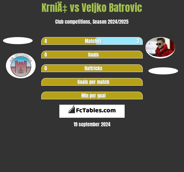 KrniÄ‡ vs Veljko Batrović h2h player stats