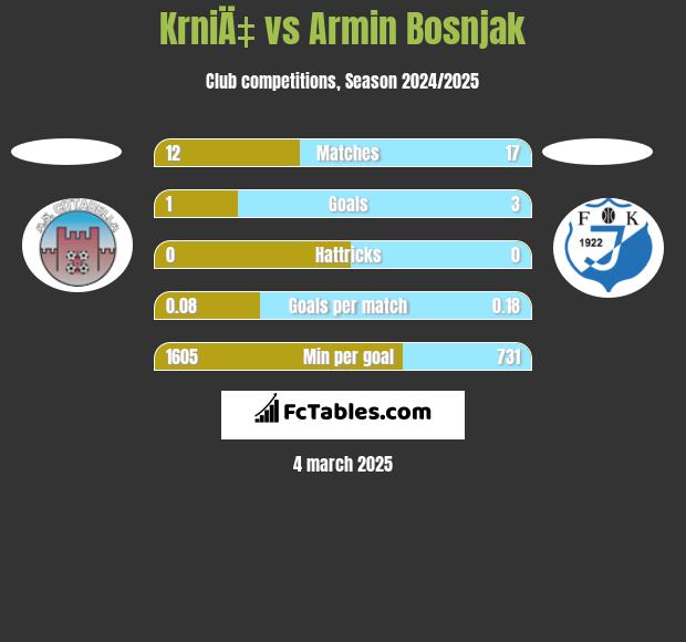 KrniÄ‡ vs Armin Bosnjak h2h player stats