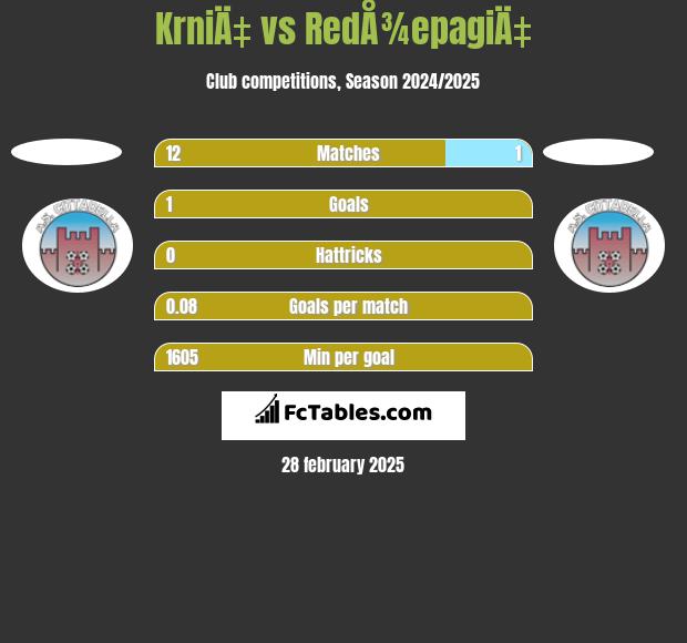 KrniÄ‡ vs RedÅ¾epagiÄ‡ h2h player stats