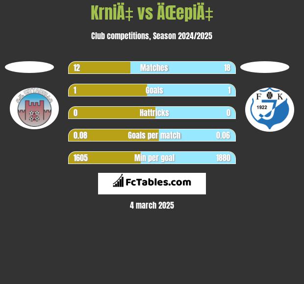 KrniÄ‡ vs ÄŒepiÄ‡ h2h player stats