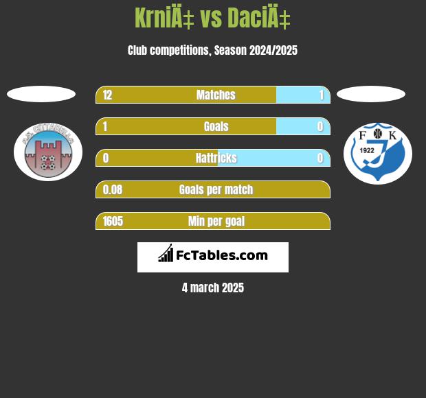 KrniÄ‡ vs DaciÄ‡ h2h player stats